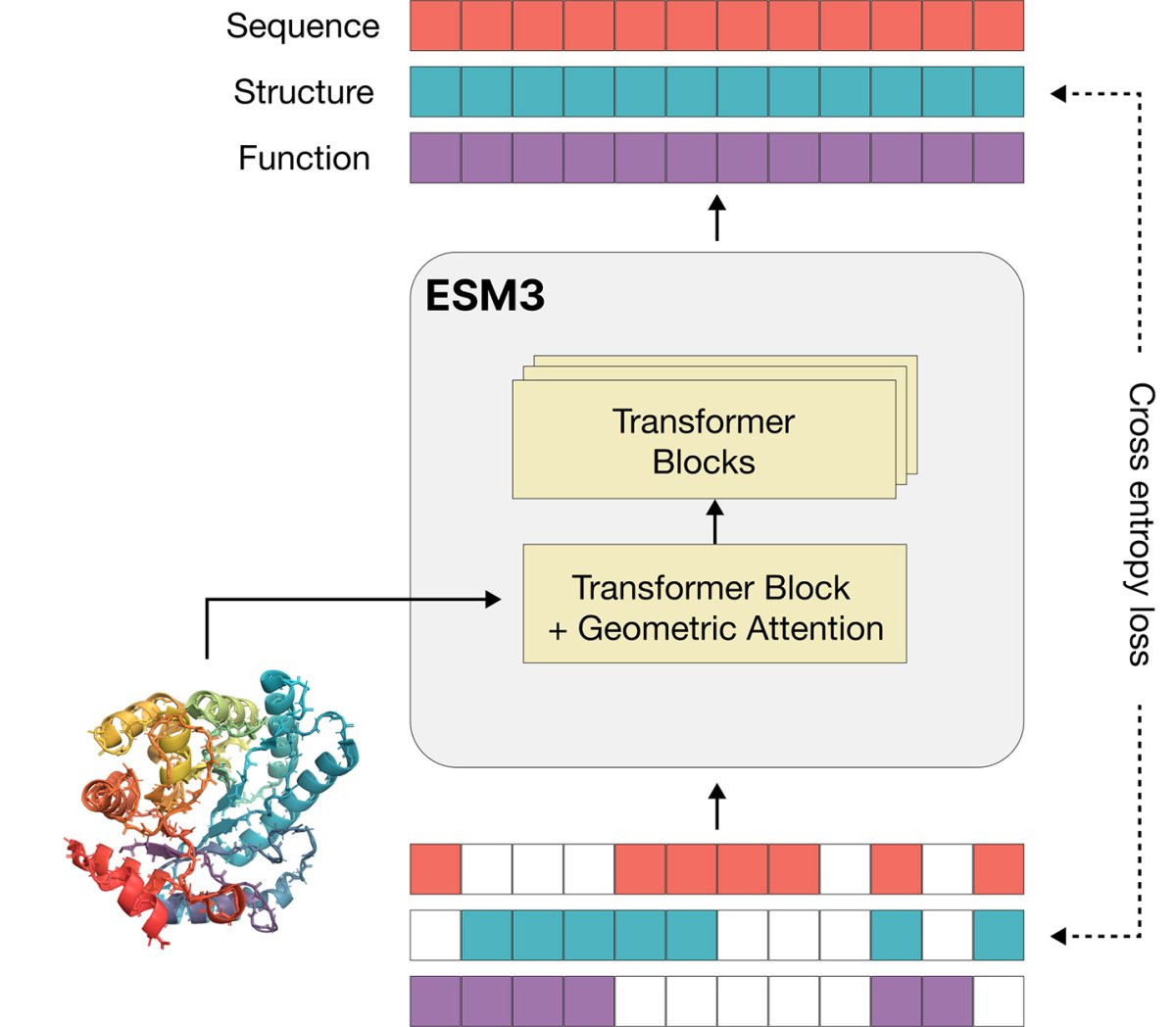 ESM3 от EvolutionaryScale