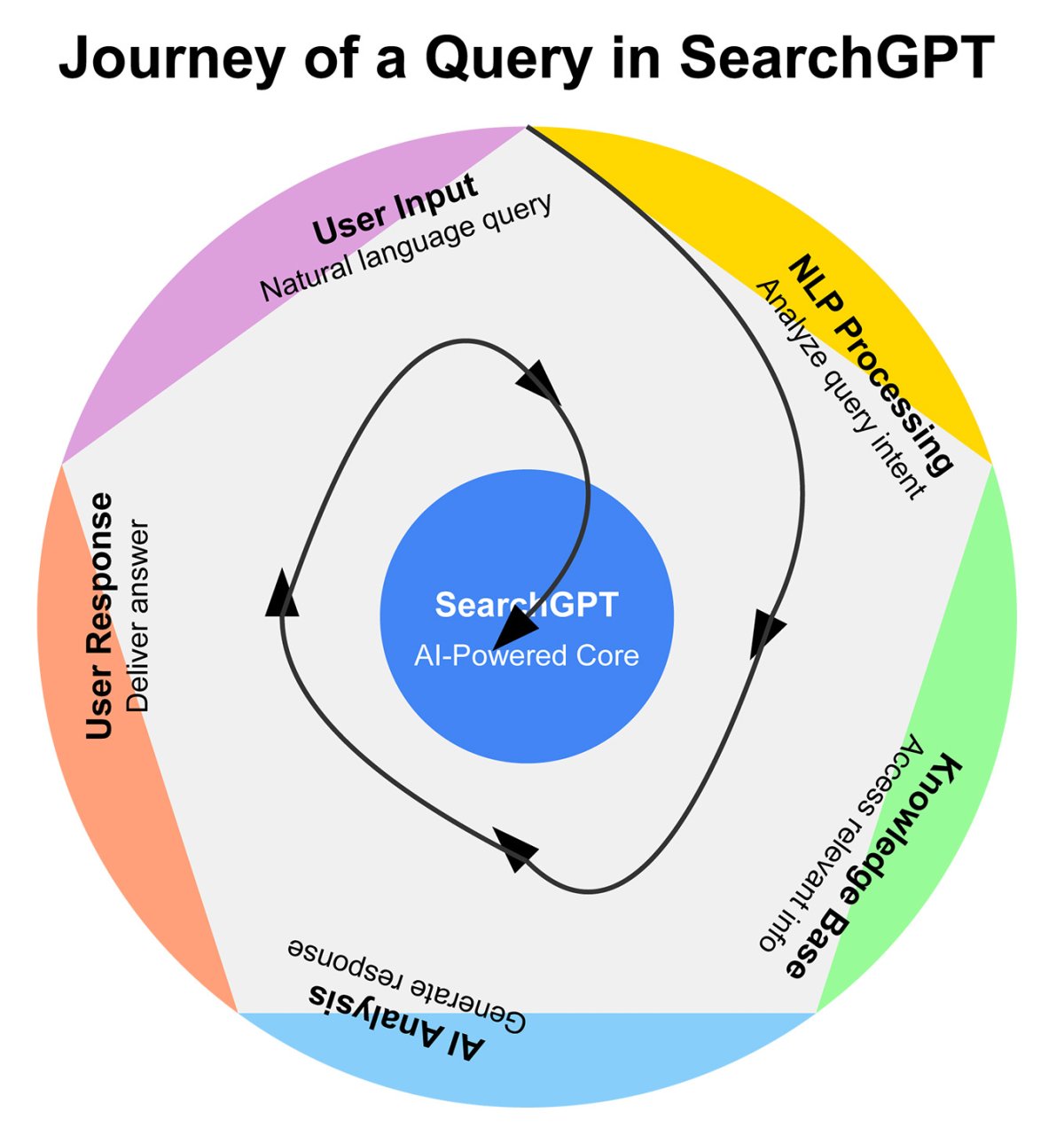 Схема обработки поискового запроса в SearchGPT