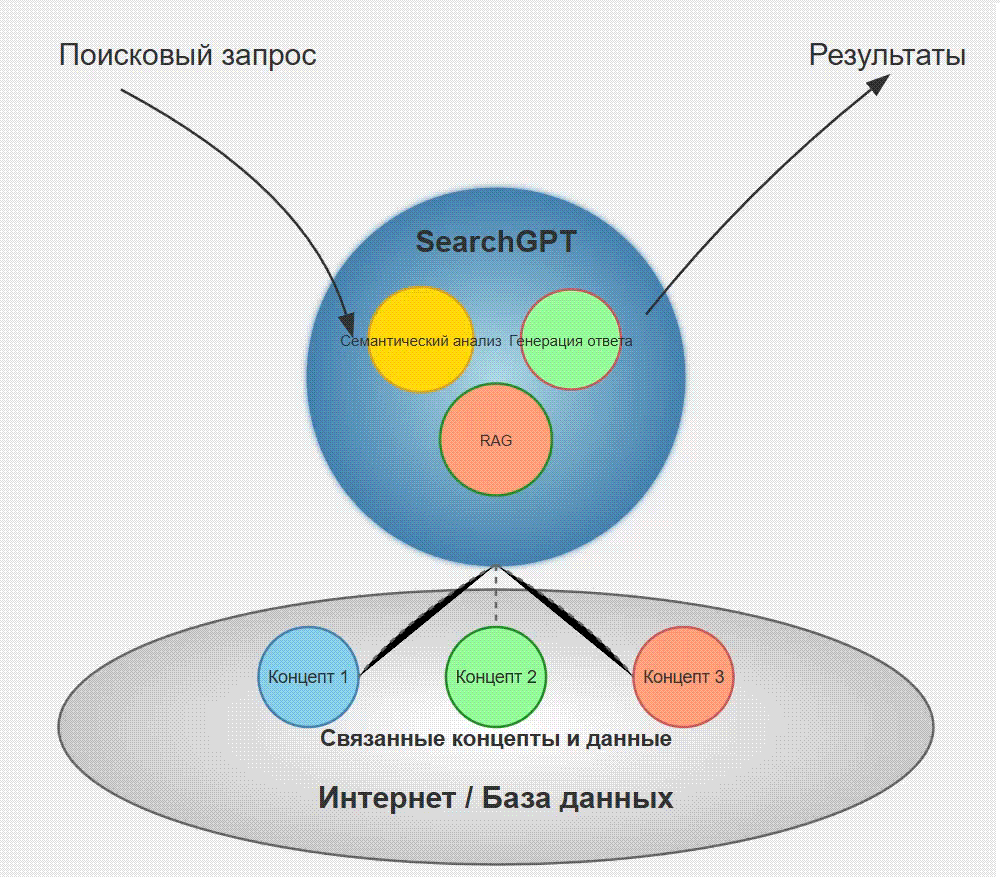 Визуализация семантического поиска AI в SearchGPT